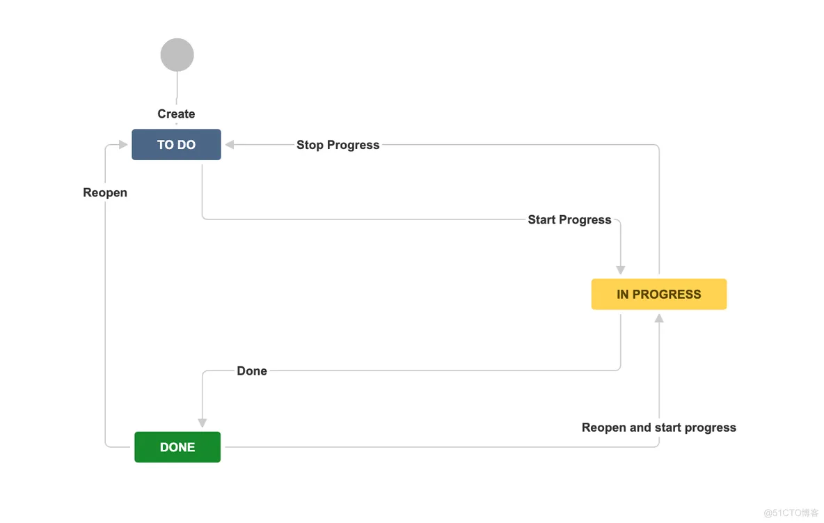 jira 配置mysql jira配置需求管理流程_字段_12